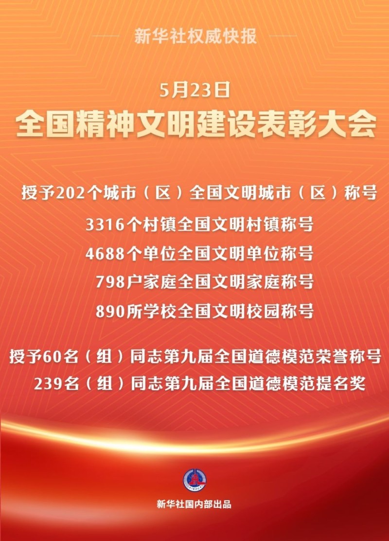 新华社权威快报丨202个全国文明城市（区）、60名（组）全国道德模范等受表彰