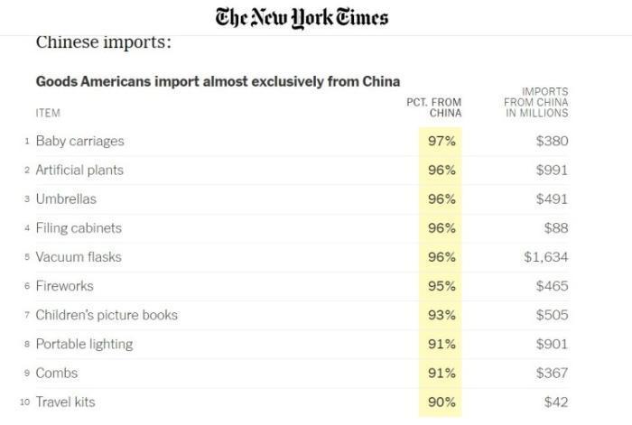 美媒梳理：美国人依赖的“中国制造”有哪些