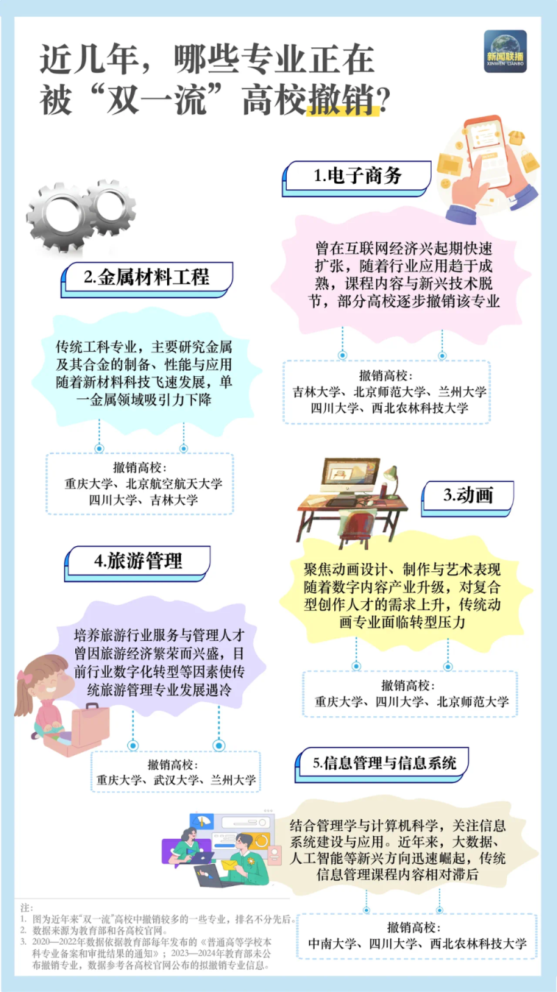 本科专业“大洗牌”