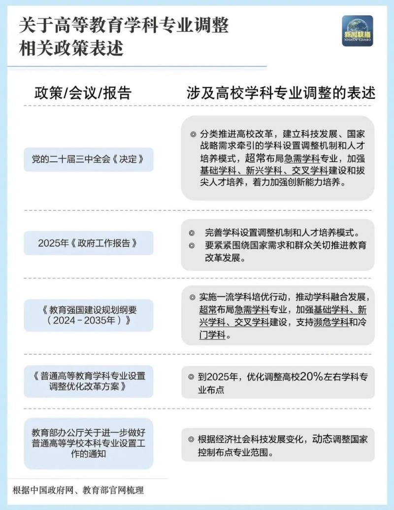 本科专业“大洗牌”
