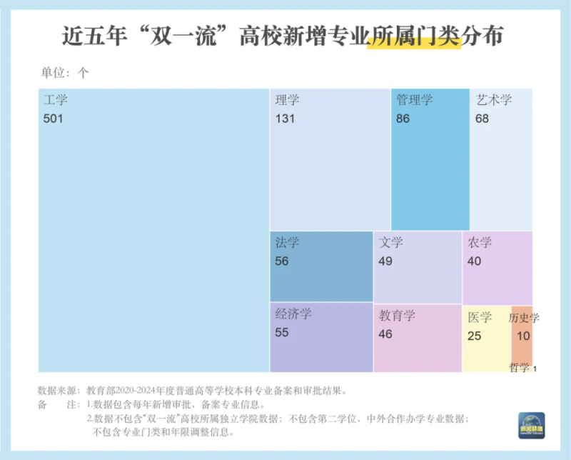 本科专业“大洗牌”