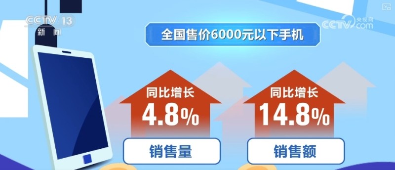 5148.3万件、1432.6亿元，补贴购新消费火热！消费结构向中高端跃迁