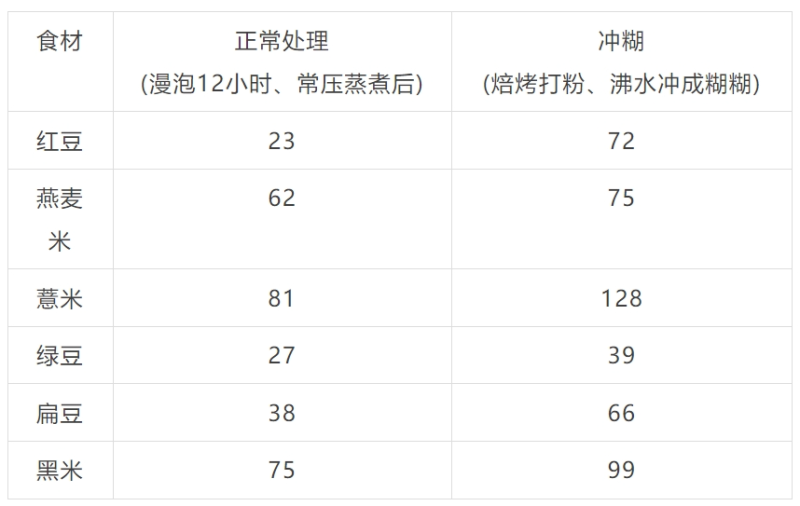 “控糖族”注意 这些“伪粗粮”升糖比大米更快