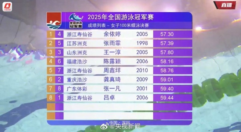 全国游泳冠军赛女子100米蝶泳决赛：余依婷夺冠张雨霏摘银
