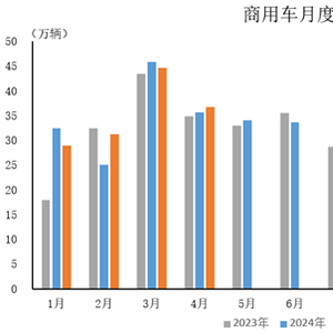 中汽协：今年1-4月，商用车产销同比分别增长4.1%和2%