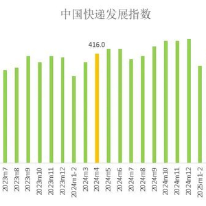 国家邮政局：今年4月中国快递发展指数为443.2，同比提升6.5%