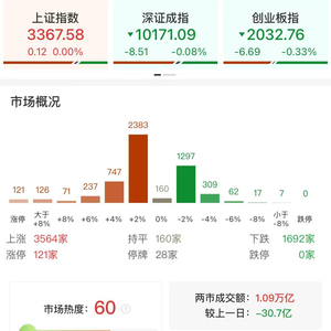 收评：微盘股指数涨超2%再创新高 全市场逾百股涨超9%
