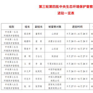 8个中央督察组，全部进驻！