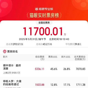 2025年端午节电影票房超1.17亿，超去年同期