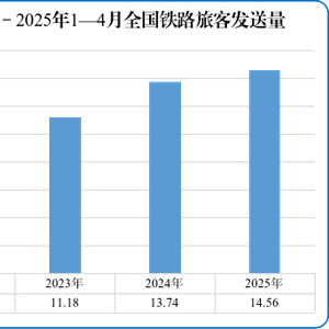国家铁路局：今年4月全国铁路客货运量稳中有升