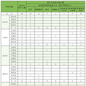 事业编147名、国企编60名！浙江农林大学发布定向招生计划，毕业就有编有工作