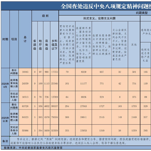 2025年4月全国查处违反中央八项规定精神问题18845起