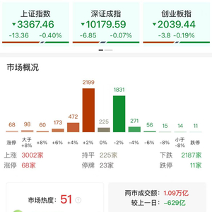 收评：沪指震荡调整跌0.4% 多只高位股持续获资金追捧