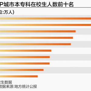 “高校大市”变迁史：广州稳坐“第一城” 总量拐点何时至？