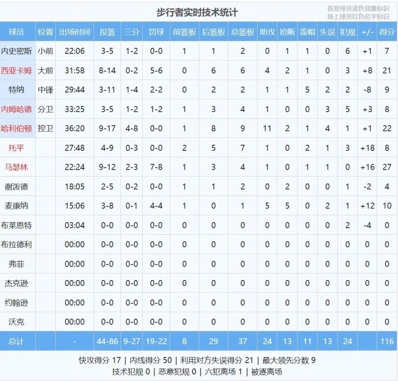 天塌了！湖人挖勇士球员！勇士做出重磅决定！情况有变？步行者总冠军…