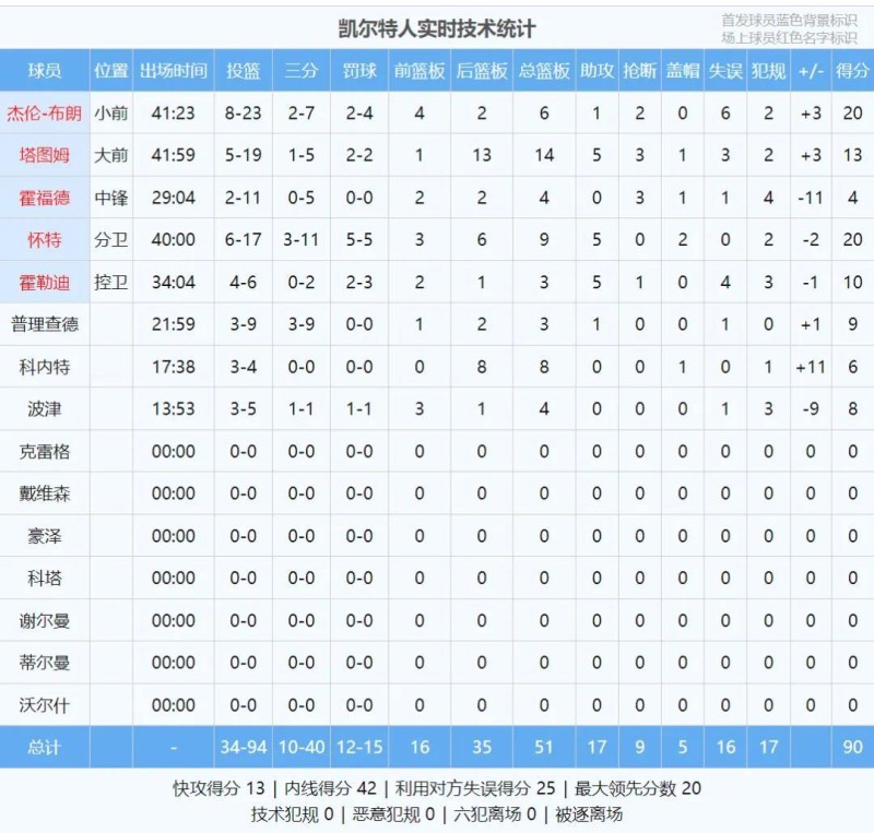 44分大逆转+抢断绝杀！卫冕冠军崩了！威少轰下全队最高分！51啊，历史第一人诞生