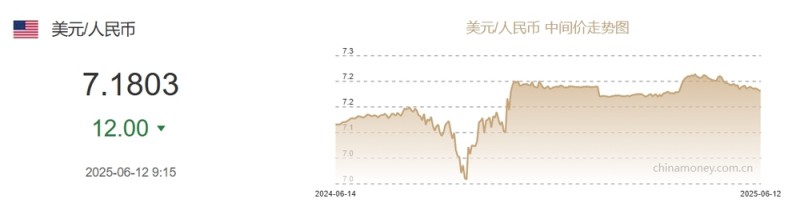 6月12日人民币对美元中间价报7.1803元 上调12个基点