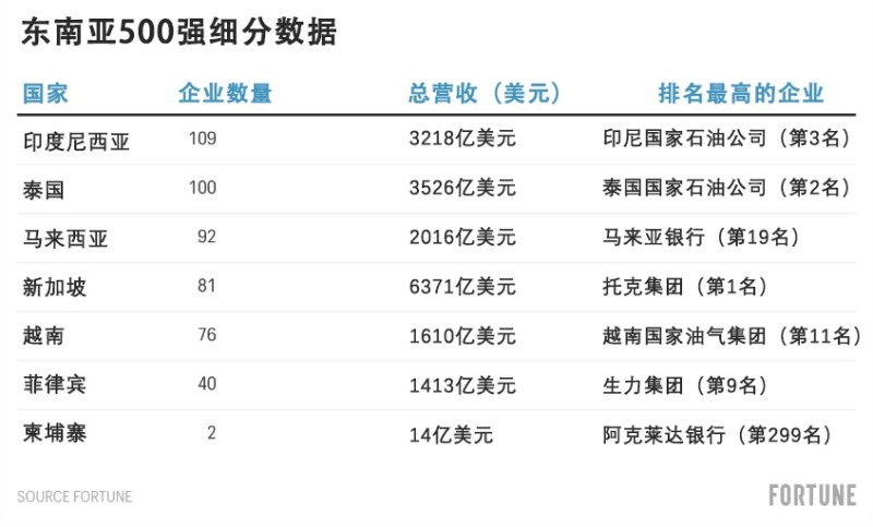 《财富》东南亚500强中,面积最小的国家创收最高
