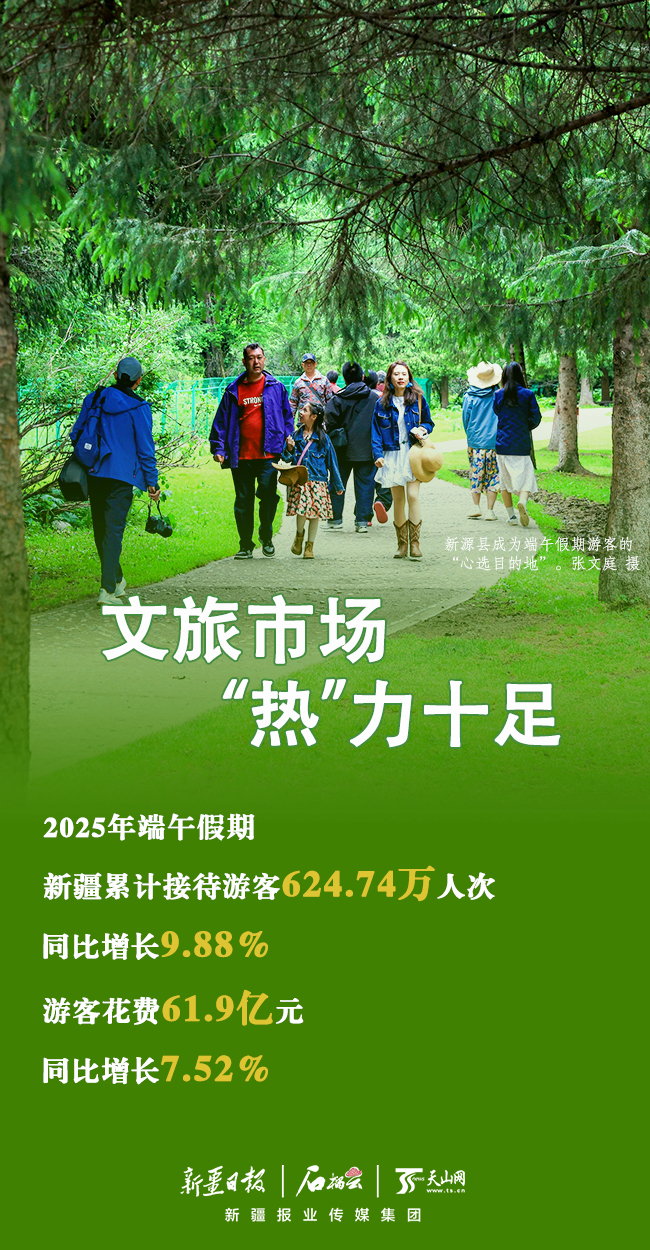 数说“新”变化｜端午假期新疆文旅市场消费数据亮眼