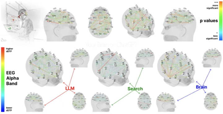 ChatGPT 越用人越傻？ MIT 最新实验揭秘，过度依赖 AI 大脑活跃度显著降低