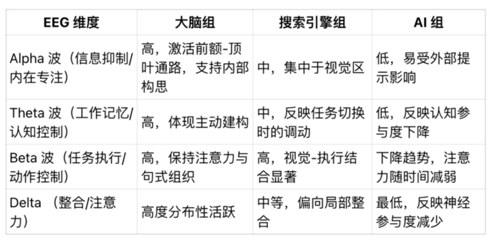 ChatGPT 越用人越傻？ MIT 最新实验揭秘，过度依赖 AI 大脑活跃度显著降低