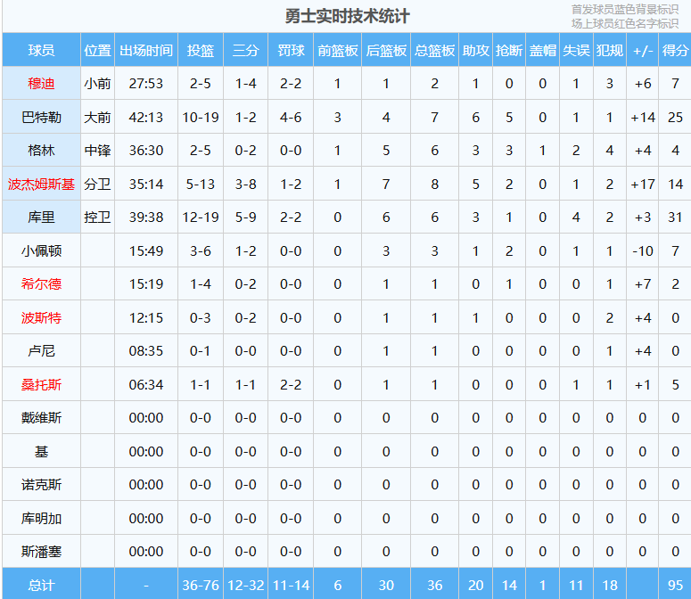 Woc！黑7来了！巴特勒去哪都要黑啊！库里绝对开挂，2k我都摁不出来…