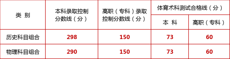 宁夏2025年高考分数线公布