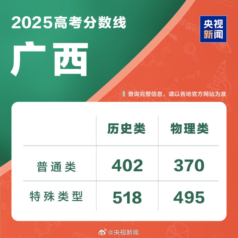 广西2025年高考分数线公布