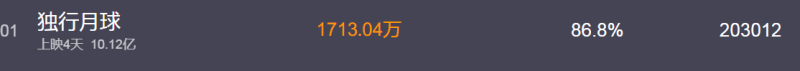 《独行月球》票房突破10亿元 评分却从7.3降到7.0