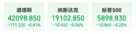 利空来袭!美元指数直线跳水,美股三大指数齐跌,黄金、原油暴涨
