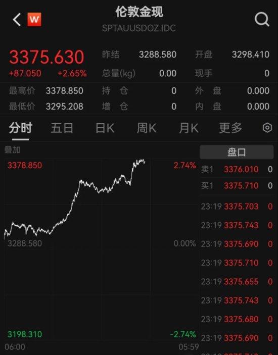 利空来袭!美元指数直线跳水,美股三大指数齐跌,黄金、原油暴涨