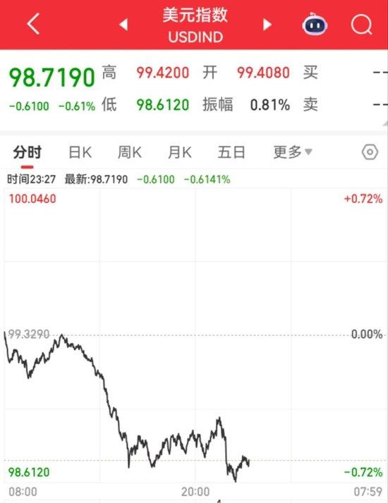 利空来袭!美元指数直线跳水,美股三大指数齐跌,黄金、原油暴涨
