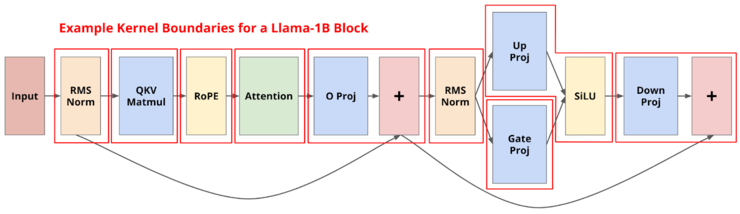 Andrej Karpathy 盛赞！斯坦福团队新作，让Llama-1B 实现毫秒级推理