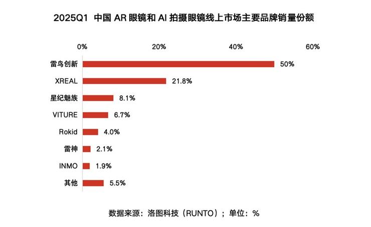 下一代手机具象化！雷鸟X3 Pro AR眼镜发布，支持手机应用生态