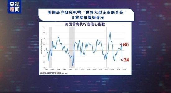 美经济唱衰声一片 特朗普政府急下通牒