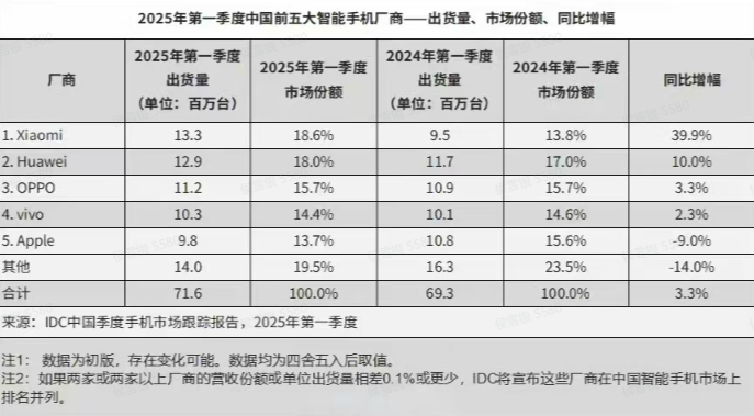 国补的最大受益者，小米还能接着赢吗？
