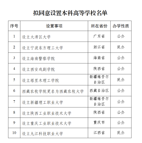 教育部：拟同意设置大湾区大学等10所学校