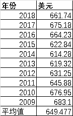 为什么给游戏充值,会有是「648、128、328」等这么零碎的数,背后有什么设计原理?