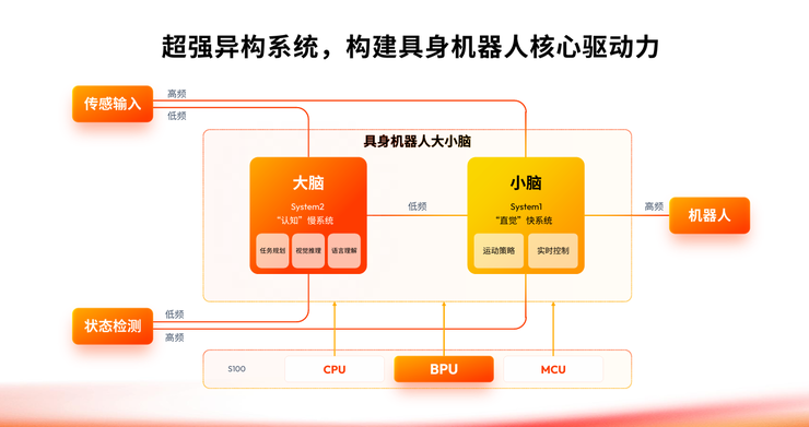 2499 元产品背后：地瓜机器人将智驾 know-how 转为机器人新解法
