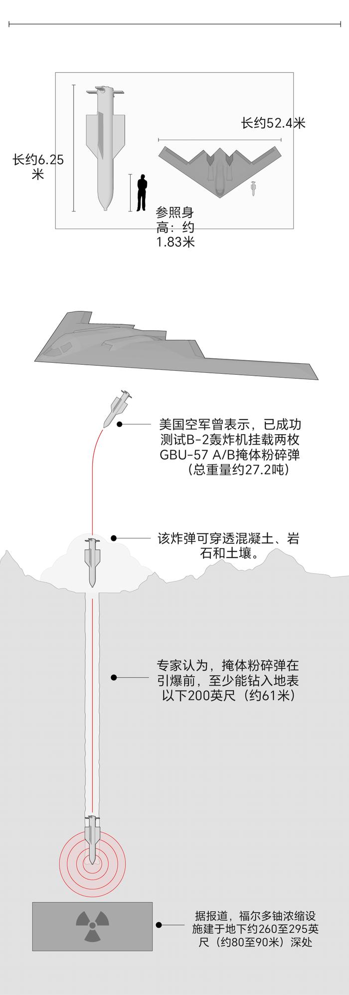 专家称美军摧毁伊朗地下核设施分两步:十几吨钻地弹轰炸后,地面部队爆门闯入摧毁