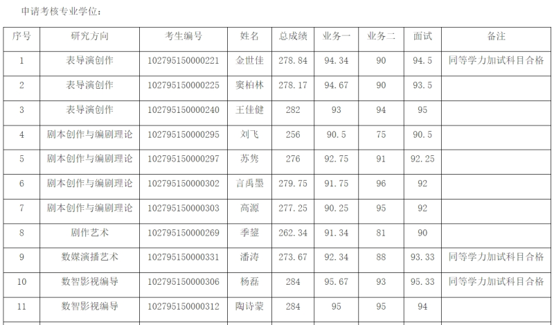 上戏公布拟录取名单  黄晓明落榜  金世佳录取