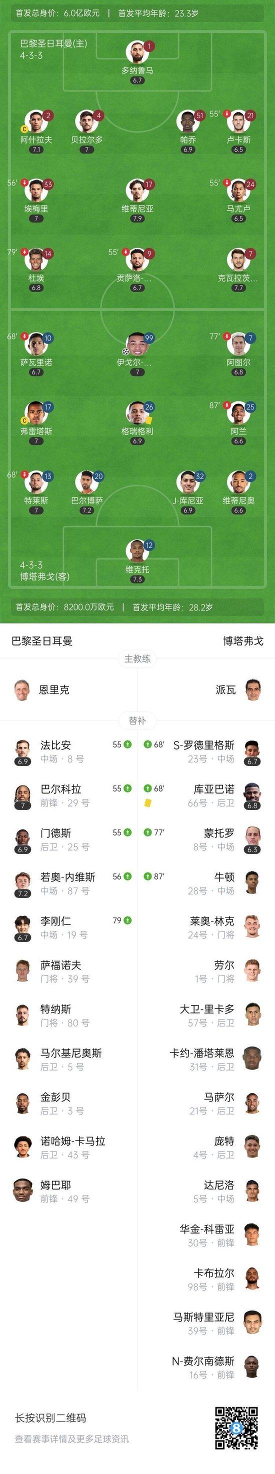 爆冷!巴黎0-1博塔弗戈 巴黎首败跌至第2 伊戈尔-热苏斯制胜
