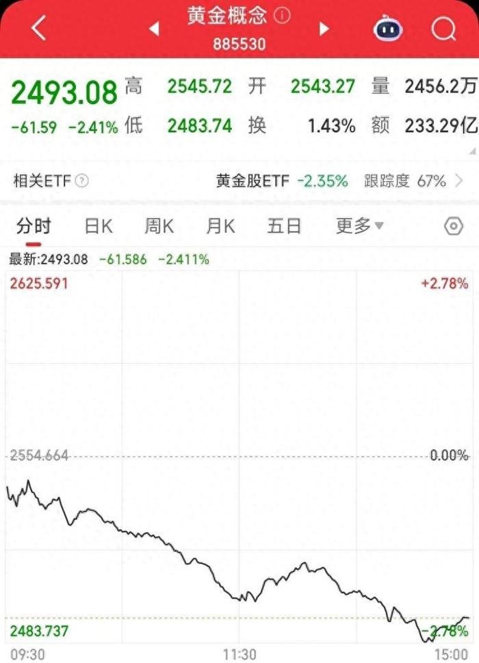 金价,连续下跌