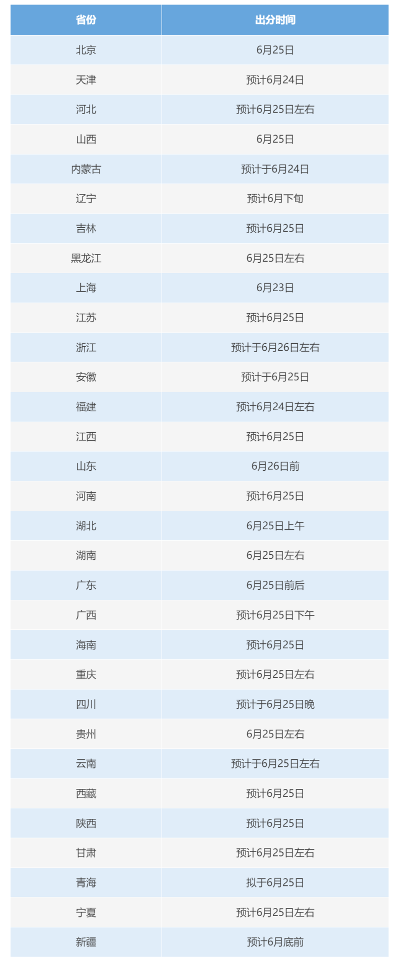 6月23日起，高考开始查分