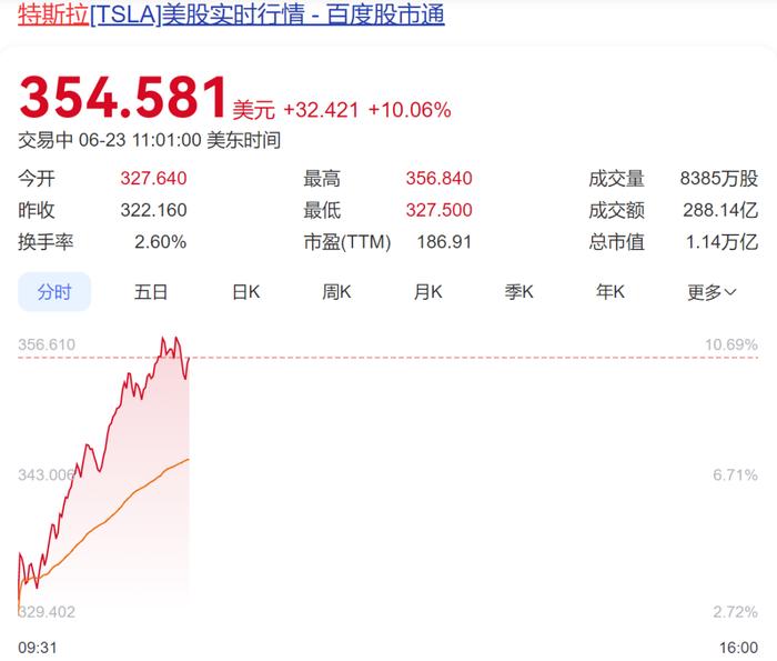 直线拉升,涨超10%!特斯拉自动驾驶出租车上线:一口价4.2美元,设有安全员!马斯克最新发文回应