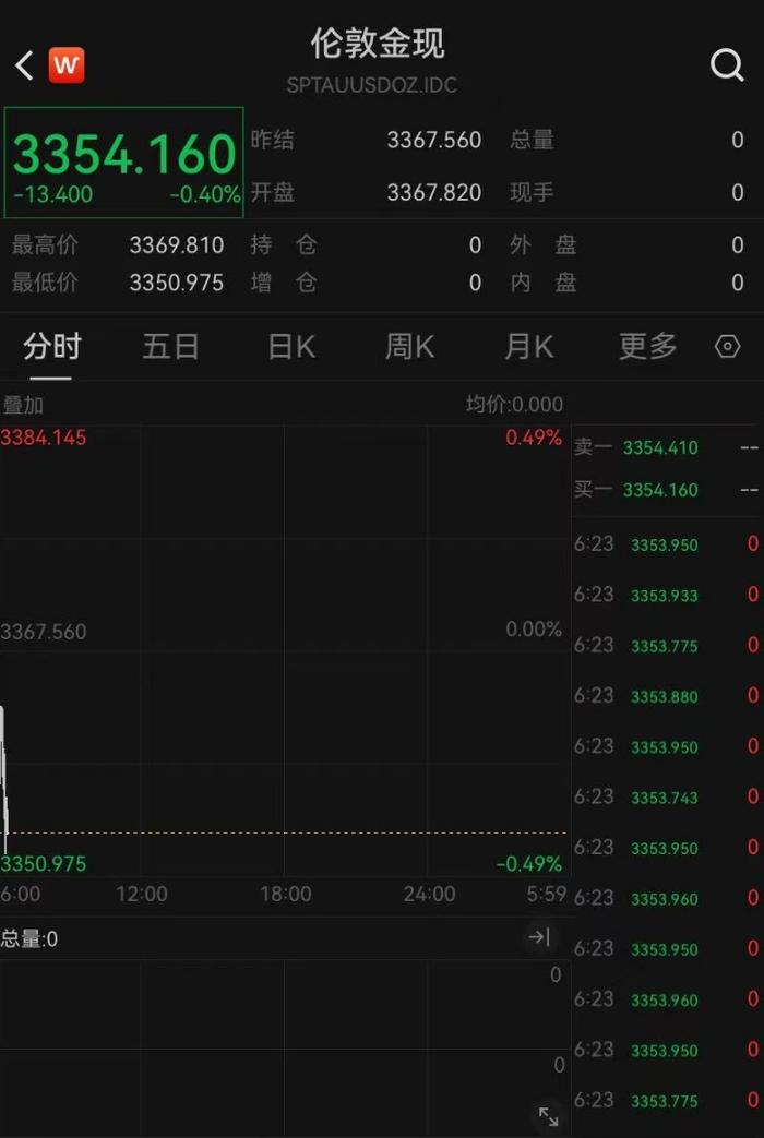 特朗普宣布:以色列和伊朗已完全同意全面停火,“24小时后战争将正式宣布结束”!国际油价大跌,金价下挫
