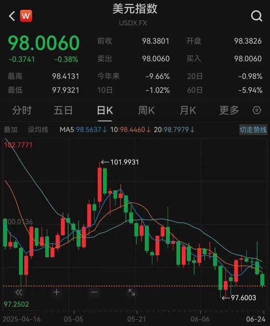 又打起来了?特朗普:以伊都违反了停火协议,以飞行员马上回家,不要投那些炸弹!伊朗高层被曝超20人曾收到以方“死亡威胁”!油价大跌