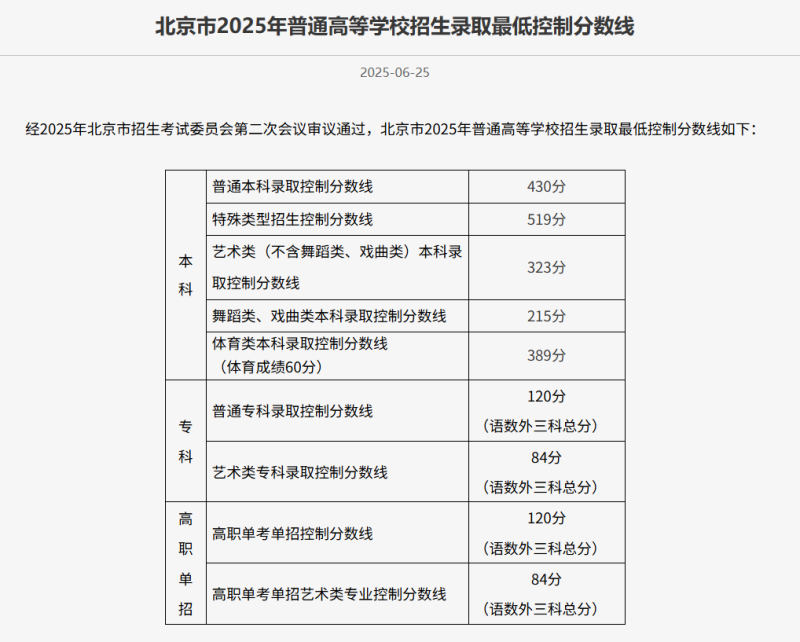 北京高考分数线出炉！普通本科录取最低控制分数线为430分