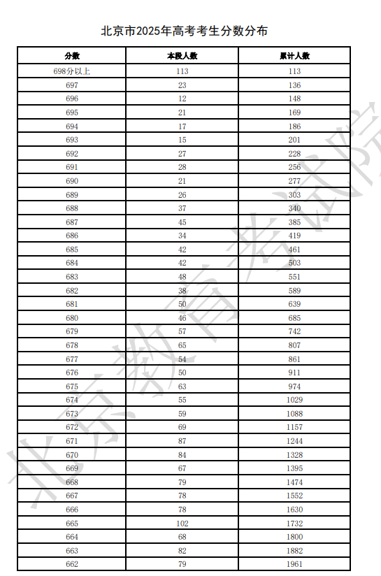 北京高考分数线出炉！普通本科录取最低控制分数线为430分
