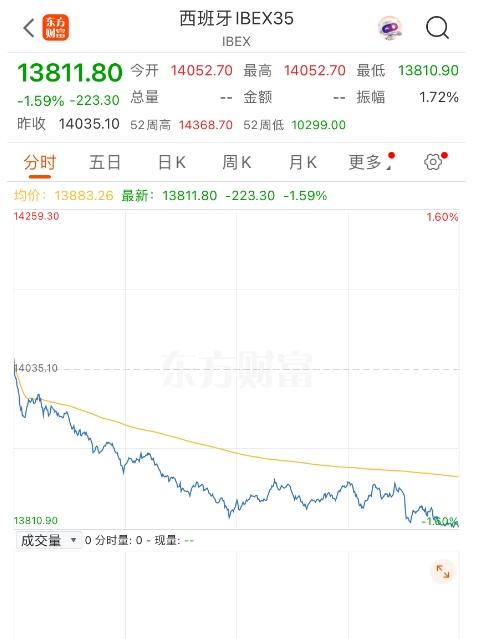 峰会闹出“爸爸门”,北约秘书长:我没喊特朗普爸爸!北约军费将升至5%GDP,西班牙称做不到,被特朗普威胁后股市大跌